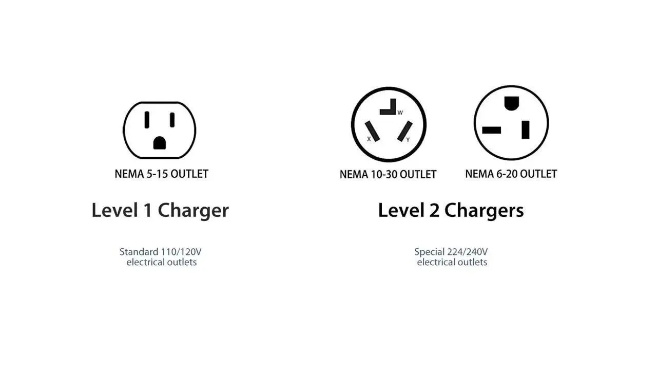 Level 1 vs Level 2 EV charging outlet comparison diagram showing NEMA 5-15 and NEMA 14-50 receptacles